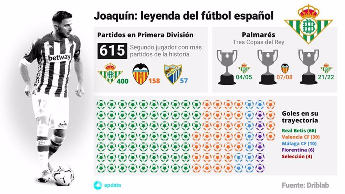 Infografía con los números de Joaquín Sánchez