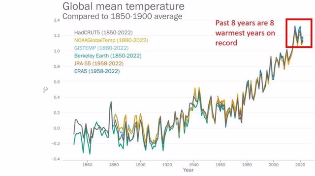 La temperatura media del planeta subió 1,15ºC entre 2015 y 2022, según el informe Estado del Clima 2022 de la Organización Meteorológica Mundial, presentado con motivo del Día de la Tierra