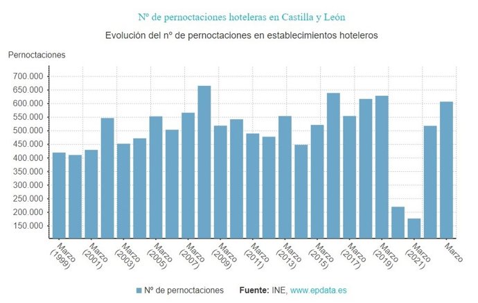 Gráfico de elaboración propia sobre la evolución de las pernoctaciones hoteleras en CyL hasta marzo de 2023