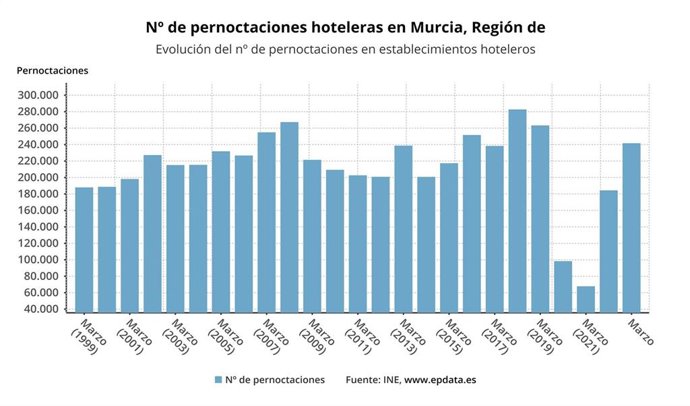 Evolución del número de pernoctaciones hoteleras en la Región de Murcia