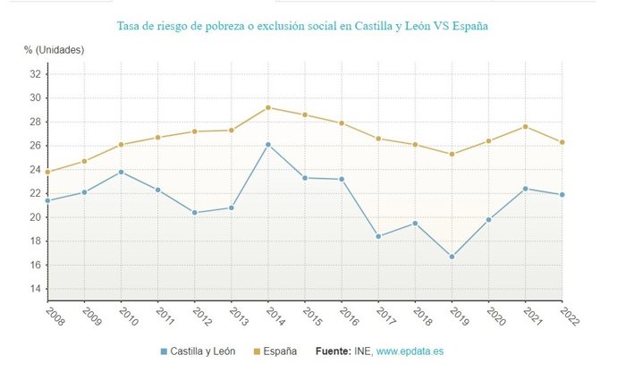 Gráfico de elaboración propia sobre la evolución de la tasa de pobreza en CyL comparada con España