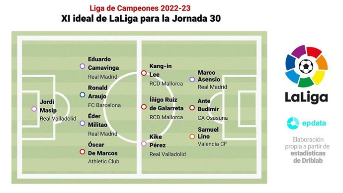 Once de la jornada 30 de LaLiga Santander