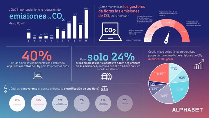 Archivo - Infografía de Alphabet sobre la electrificación de las flotas en España