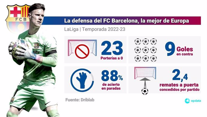 El FC Barcelona de Xavi Hernández, camino de ser la mejor defensa de la historia