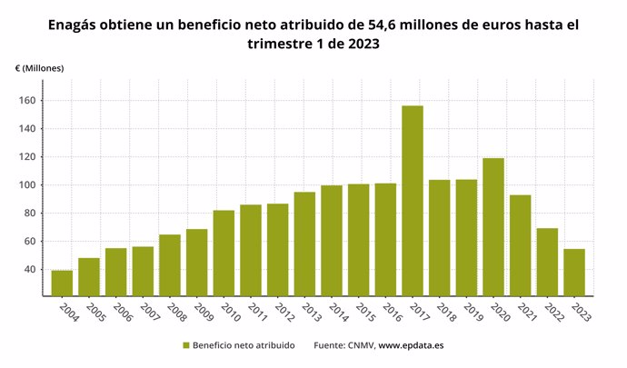 Beneficio neto Enagás