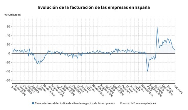 Evolución de la facturación de las empresas