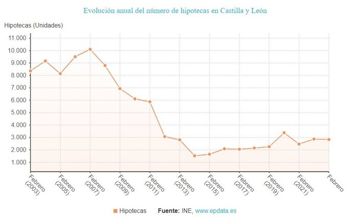 Gráfico de elaboración propia sobre la evolución de las hipotecas en CyL hasta febrero de 2023