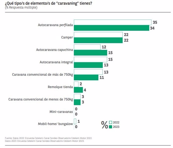 Cuota de mercado por tipo de caravana o autocaravana