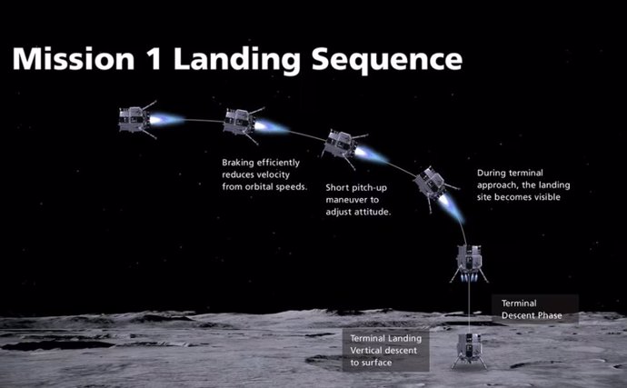 Secuencia de aterrizaje para la frustrada misión HAKUTO R