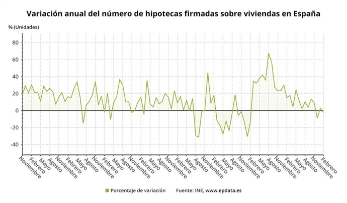 Evolución de la firma de hipotecas