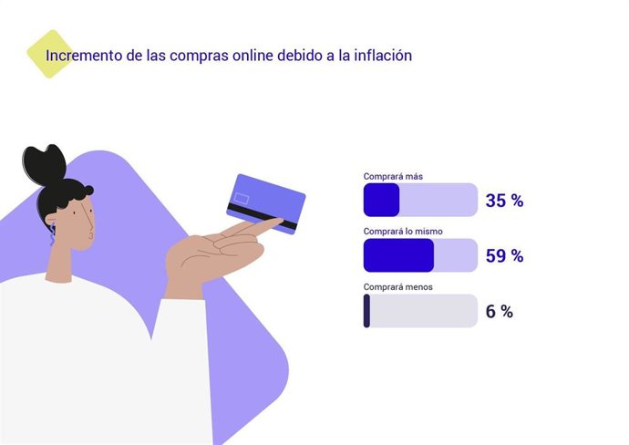 Gráfico sobre incremento de compras online debido a la inflación