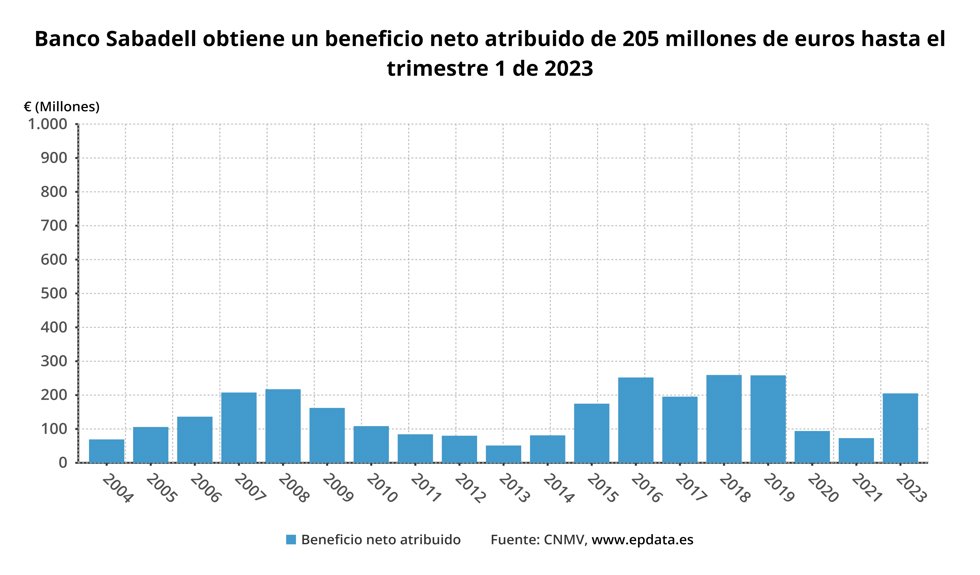 Beneficios Sabadell