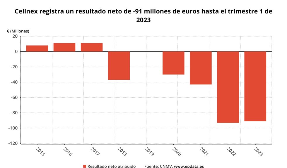 Resultados Cellnex