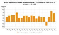 Repsol recorta un 20% su beneficio a marzo, hasta 1.112 millones, y dispara sus inversiones