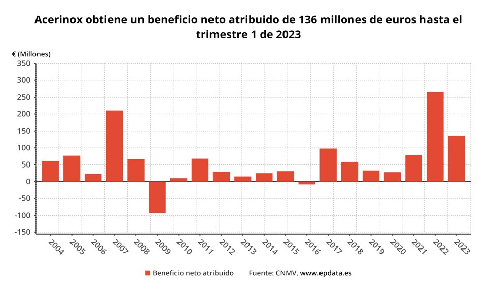 Beneficio Acerinox
