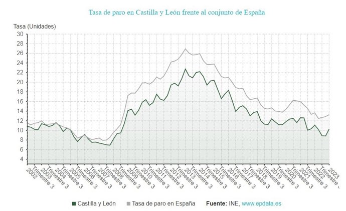 Gráfico de elaboración propia sobre la evolución de la EPA en CyL hasta el primer trimestre de 2023