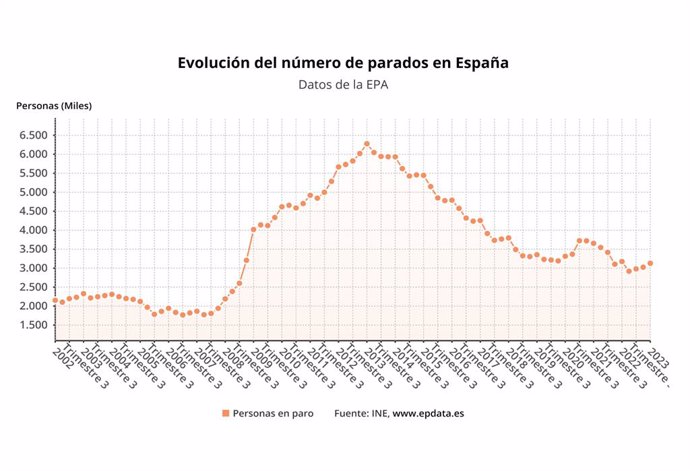 Evolución del paro en España