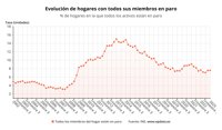 Los hogares con todos sus miembros en paro marcan máximos desde el verano de 2021 tras subir en 7.800 hasta marzo