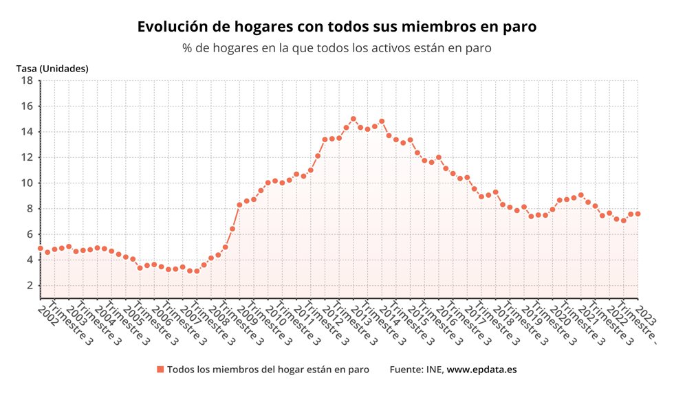 Evolución de hogares con todos sus miembros en paro