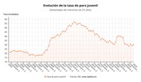 La tasa de paro juvenil escala hasta el 30% en el primer trimestre tras sumar 10.300 desempleados