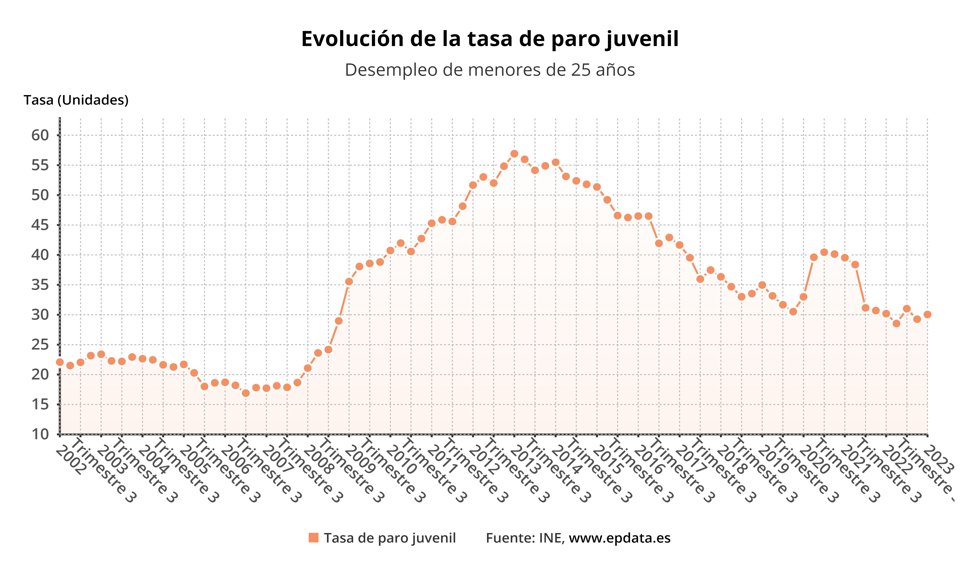 Evolución de la tasa de paro juvenil