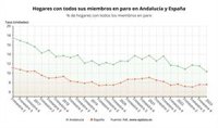El 10,36% de los hogares andaluces tiene a todos sus miembros en paro, 1,14 puntos menos que hace un año