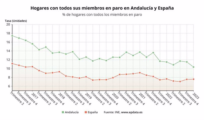 Evolución de los hogares andaluces con todos sus activos en paro.