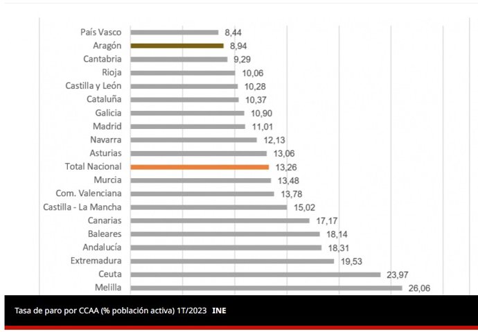 Tasa de paro por Comunidades Autónomas, según la EPA del primer trimestre de 2023.