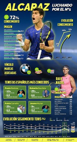 El tenista Carlos Alcaraz ha aumentado su notoriedad en los últimos años debido a sus triunfos, según un estudio de Persanality Media.