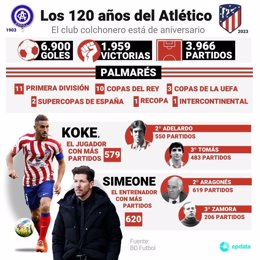 Infografía con datos estadísticos de los 120 años de historia del Atlético de Madrid