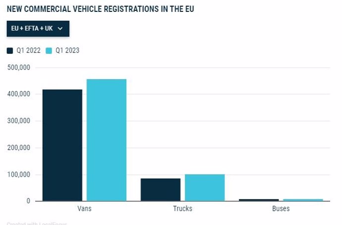 Infografía sobre las ventas de vehículos industriales en el conjunto de Europa (ACEA)