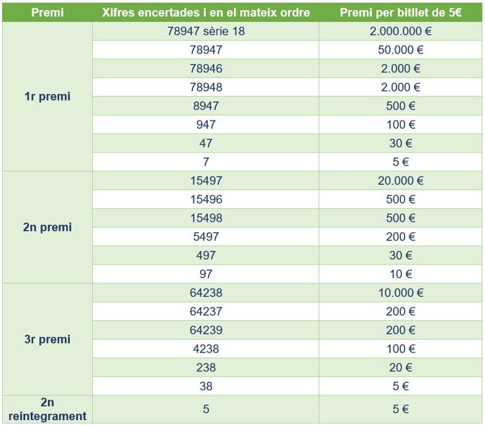 Tabla resumen de los billetes premiados en la Grossa de Sant Jordi de 2023