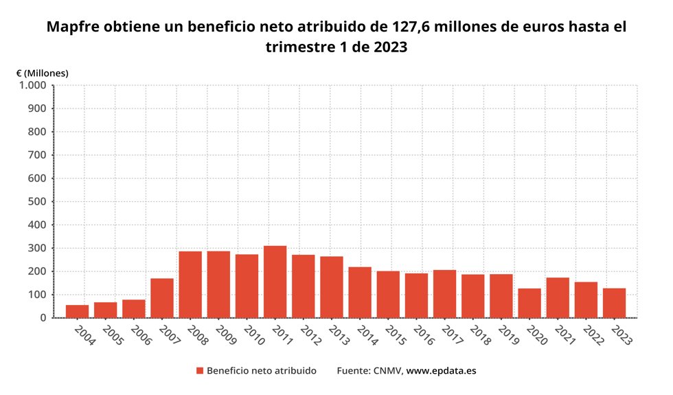 Beneficio Mapfre