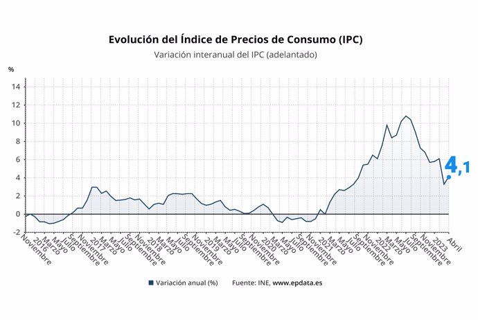 Evolución del IPC adelantado