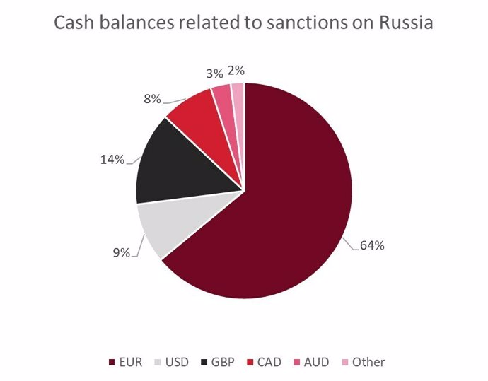 Cash balances related to sanctions on Russia