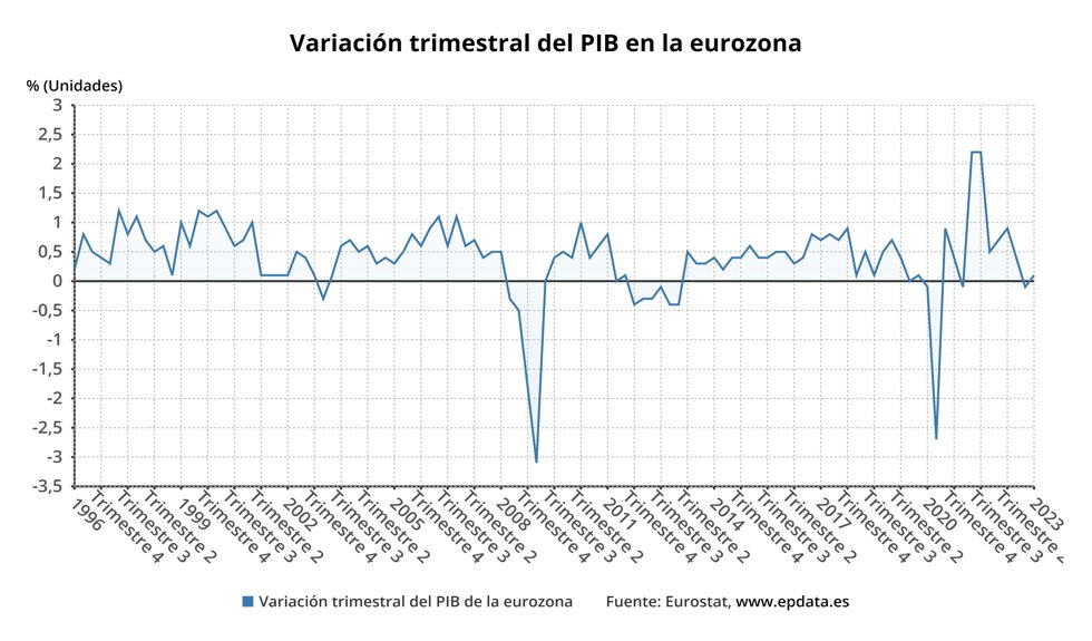 Evolución del PIB en la eurozona