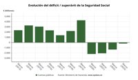 La Seguridad Social registra déficit de 196 millones hasta marzo pese a récord de ingresos por cuotas