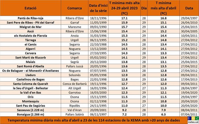 Mapa de registros máximos de temperatura en abril de estaciones meteorológicas de Catalunya