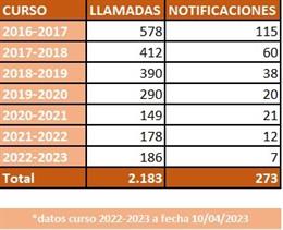 Evolución de las llamadas y notificaciones recibidas en el Teléfono contra el Acoso Escolar de Aragón. 