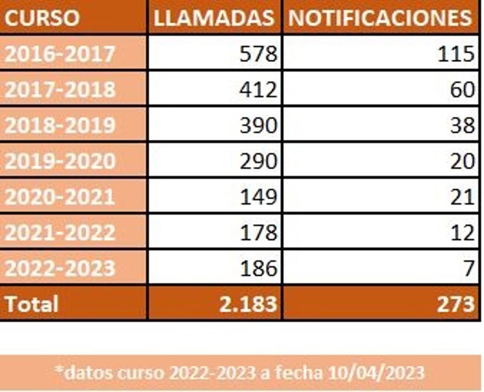 Evolución de las llamadas y notificaciones recibidas en el Teléfono contra el Acoso Escolar de Aragón.