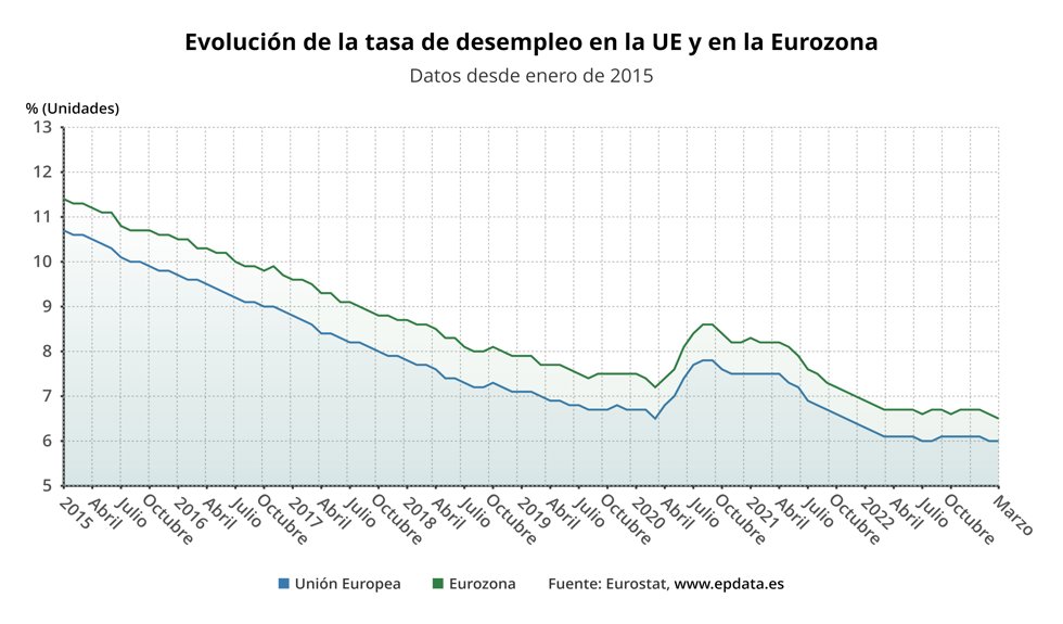 Evolución del paro en la eurozona