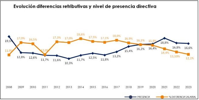 Archivo - índice Sobre La Evolución De Las Diferencias Retributivas Y El Nivel De Presencia Directiva