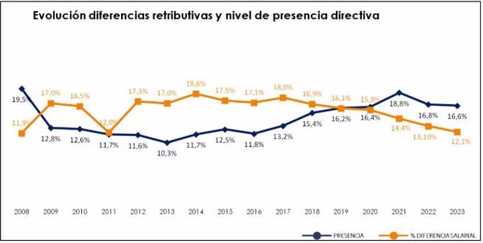 Archivo - índice Sobre La Evolución De Las Diferencias Retributivas Y El Nivel De Presencia Directiva