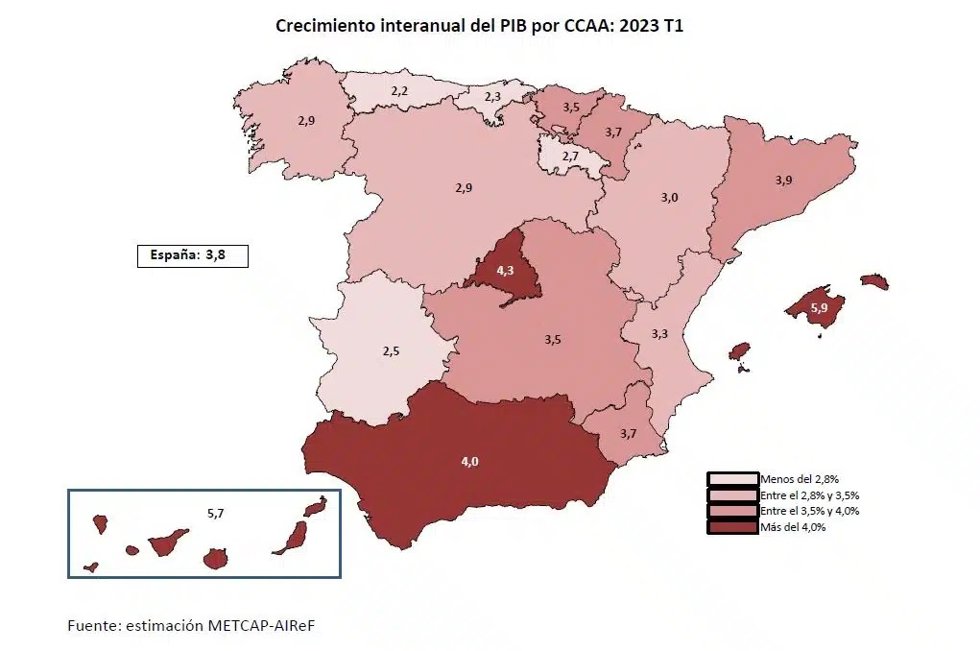 La AIReF prevé que el PIB de Andalucía crezca un 4% en 2023, por encima de la media nacional