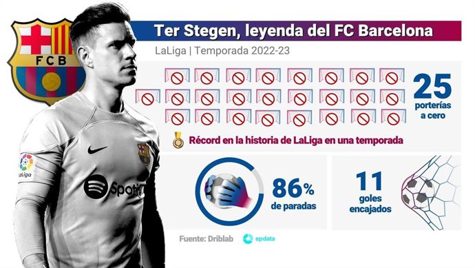 Infografía de Europa Press con datos del portero del FC Barcelona Marc-André Ter Stegen