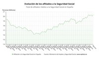 La Seguridad Social registra su mejor abril de la historia tras sumar 238.436 nuevos afiliados