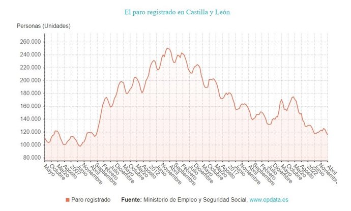 Gráfico de elaboración propia sobre la evolución del paro en CyL hasta abril de 2023