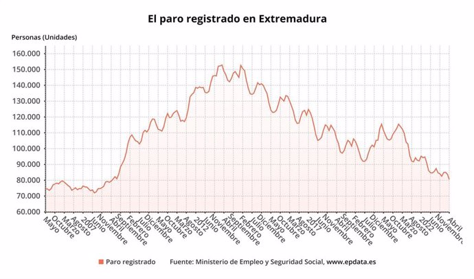 Evolución del paro registrado en Extremadura.