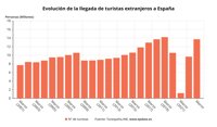 España recibió 13,7 millones de turistas en el primer trimestre que gastaron 17.200 millones