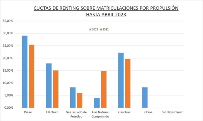 Vehículos de renting hasta abril por tipo de propulsión.